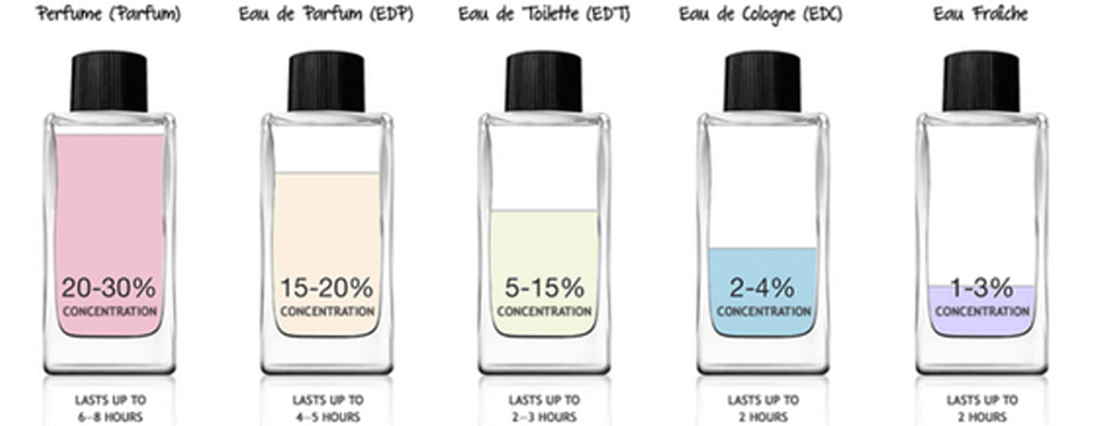 Modtager Tilskud Seminar Eau de parfum, eau de toilette, cologne… What is the real difference? |  Carner Barcelona Journal